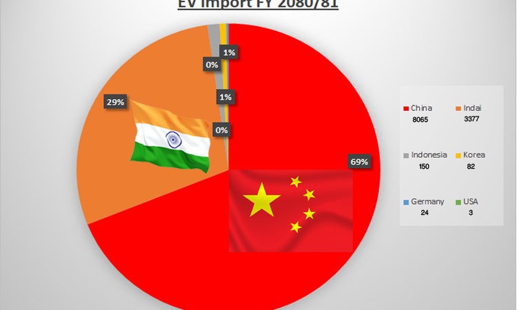 चीन र भारतबाट कति आए विद्युतीय कार ? यस्तो छ बजार हिस्सा_img